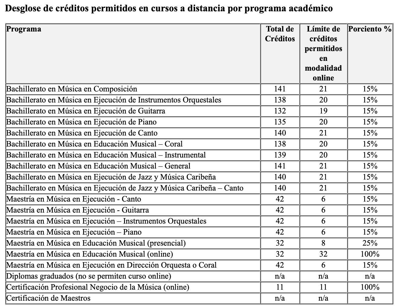Desglose de créditos permitidos